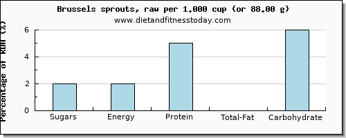 sugars and nutritional content in sugar in brussel sprouts